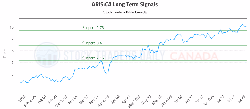 Stock Chart for ARIS:CA
