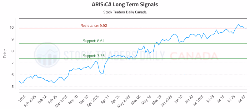 Stock Chart for ARIS:CA