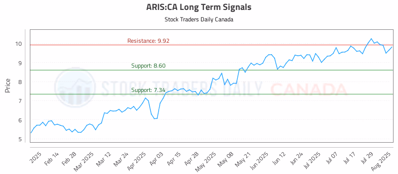Stock Chart for ARIS:CA