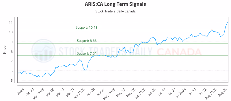 Stock Chart for ARIS:CA