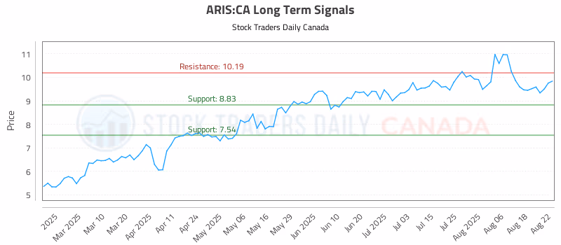 Stock Chart for ARIS:CA