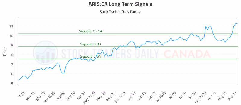 Stock Chart for ARIS:CA