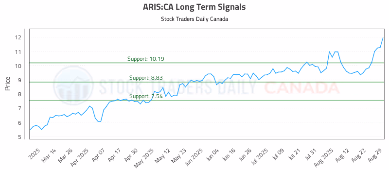 Stock Chart for ARIS:CA