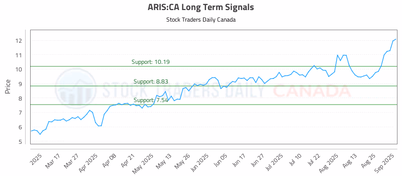 Stock Chart for ARIS:CA