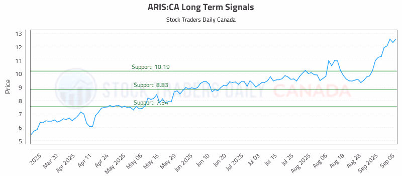 Stock Chart for ARIS:CA