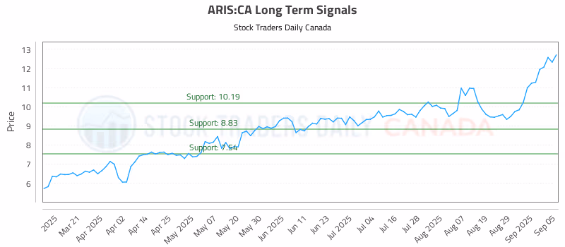 Stock Chart for ARIS:CA