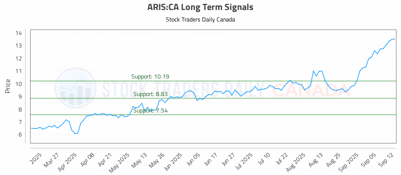 Stock Chart for ARIS:CA