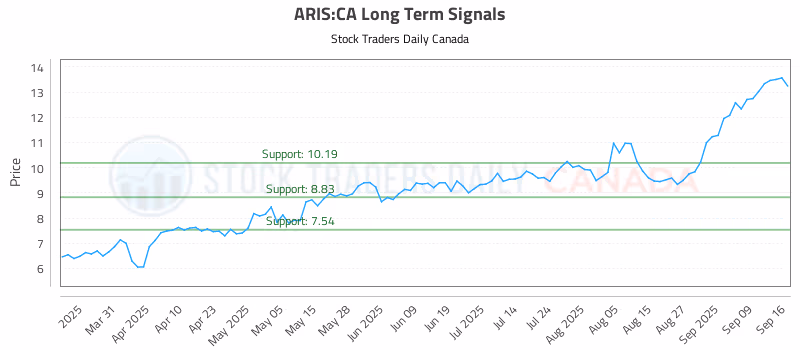 Stock Chart for ARIS:CA
