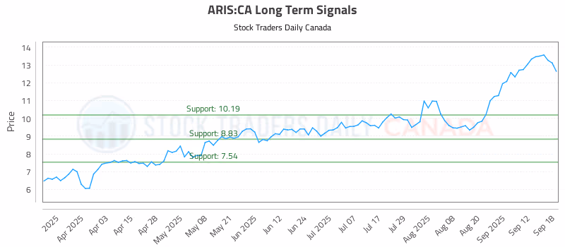 Stock Chart for ARIS:CA