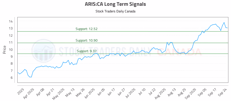 Stock Chart for ARIS:CA