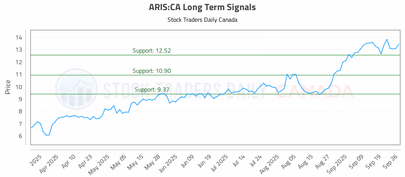 Stock Chart for ARIS:CA