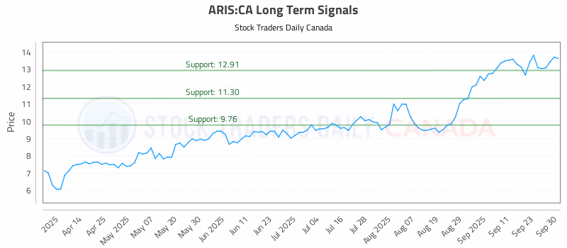 Stock Chart for ARIS:CA