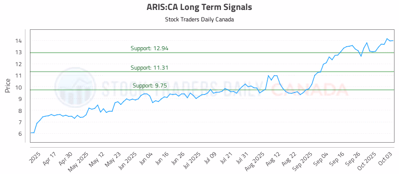 Stock Chart for ARIS:CA