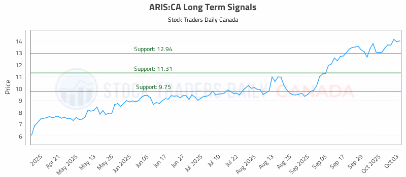 Stock Chart for ARIS:CA
