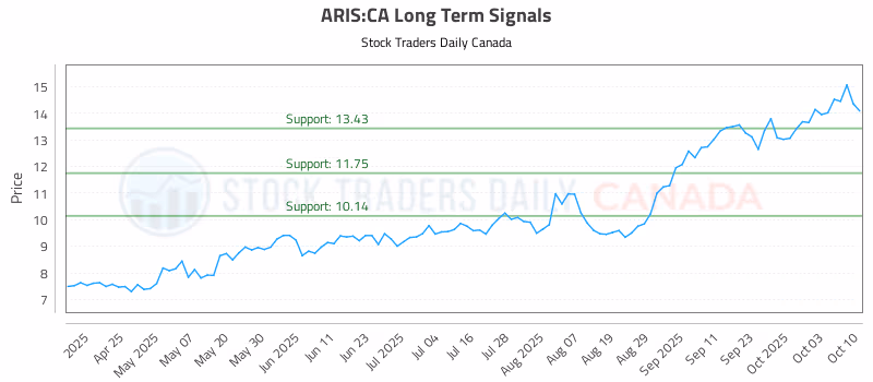 Stock Chart for ARIS:CA