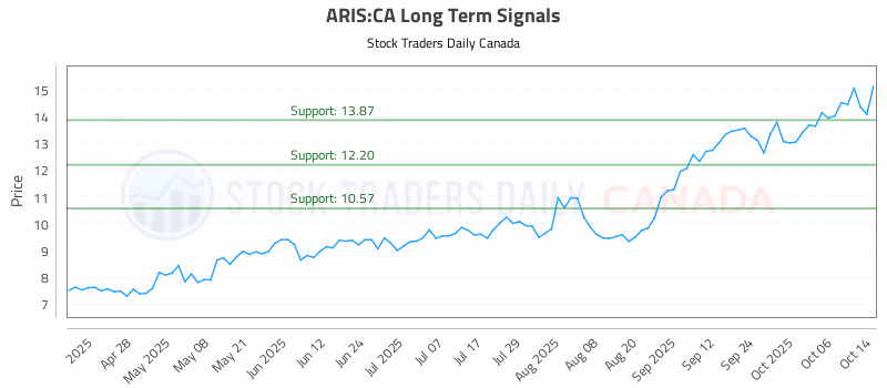 Stock Chart for ARIS:CA