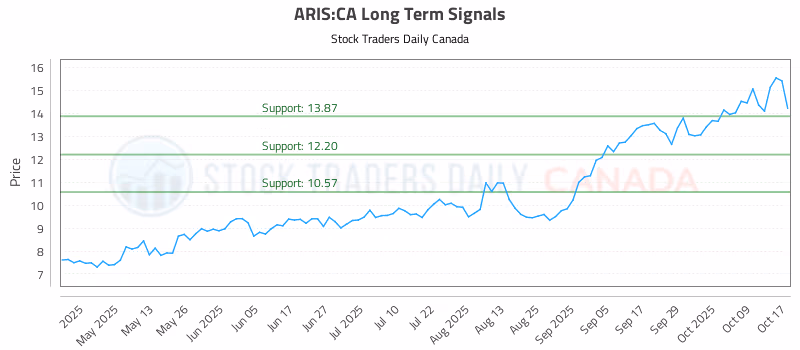 Stock Chart for ARIS:CA