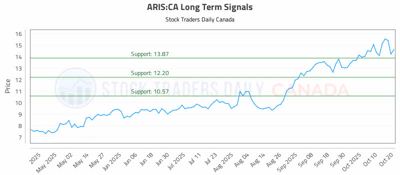 Stock Chart for ARIS:CA