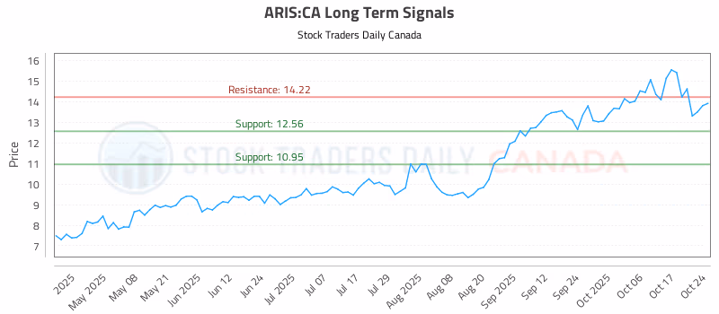 Stock Chart for ARIS:CA