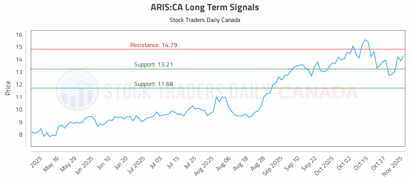 Stock Chart for ARIS:CA