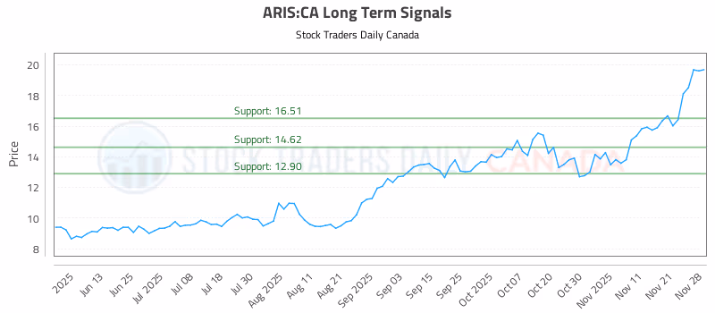 Stock Chart for ARIS:CA