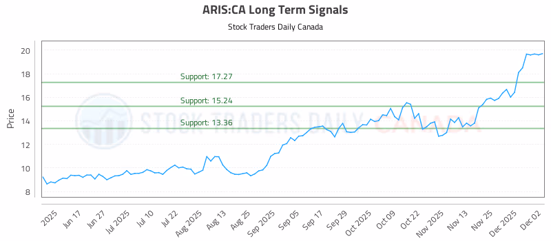 Stock Chart for ARIS:CA