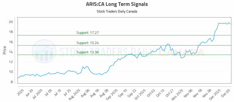 Stock Chart for ARIS:CA