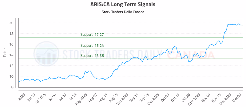 Stock Chart for ARIS:CA