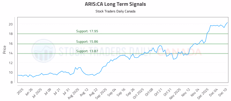 Stock Chart for ARIS:CA