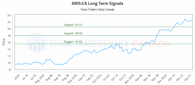 Stock Chart for ARIS:CA