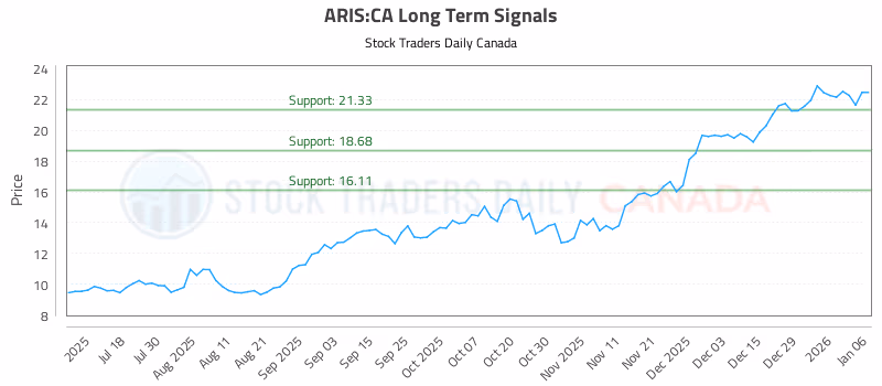 Stock Chart for ARIS:CA