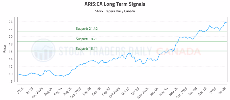 Stock Chart for ARIS:CA
