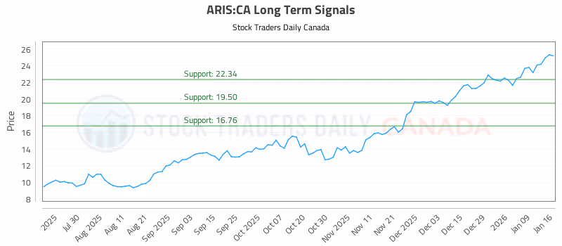 Stock Chart for ARIS:CA