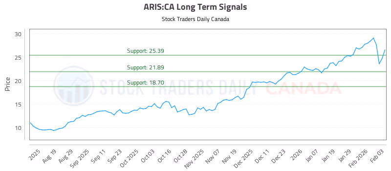 Stock Chart for ARIS:CA