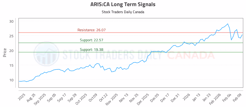 Stock Chart for ARIS:CA