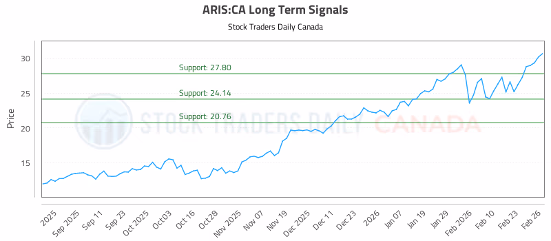 Stock Chart for ARIS:CA