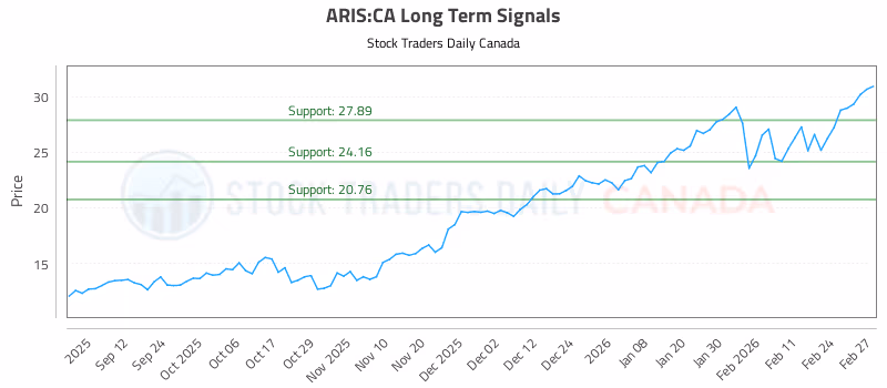Stock Chart for ARIS:CA