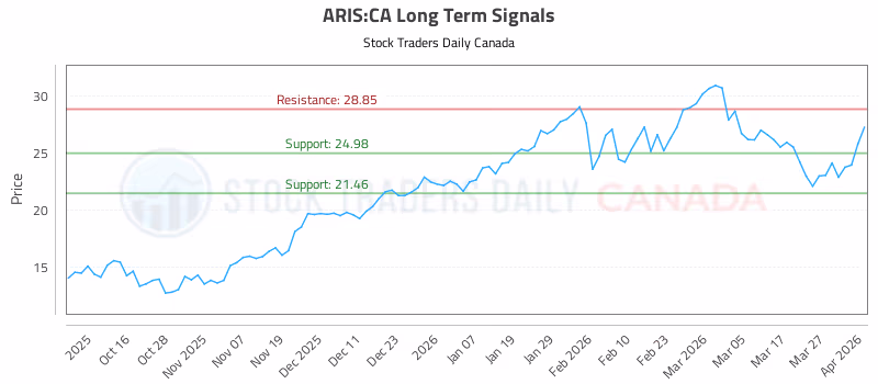 Stock Chart for ARIS:CA