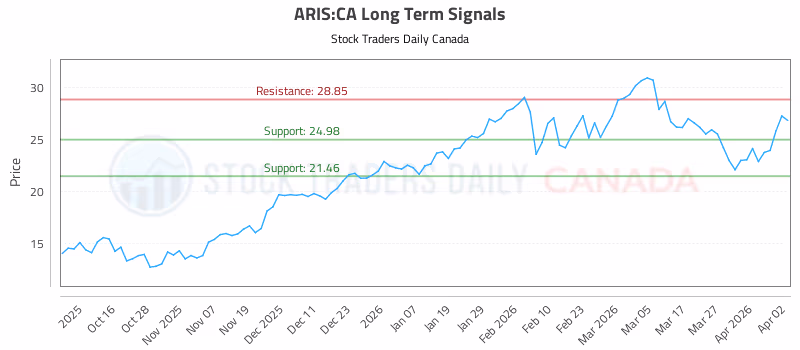 Stock Chart for ARIS:CA