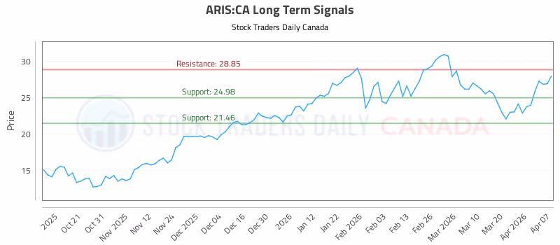 Stock Chart for ARIS:CA