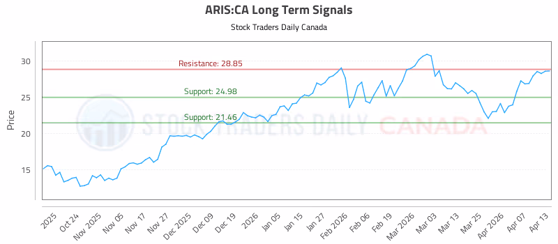 Stock Chart for ARIS:CA