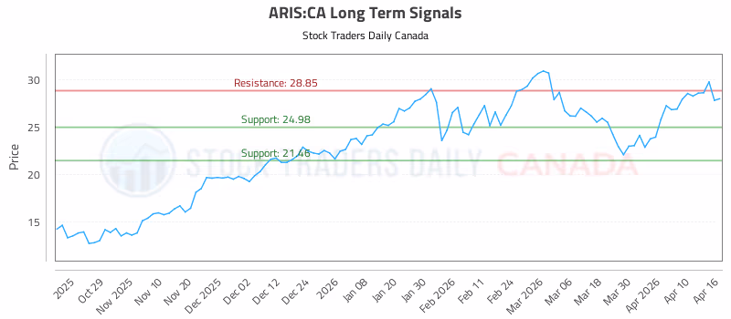 Stock Chart for ARIS:CA
