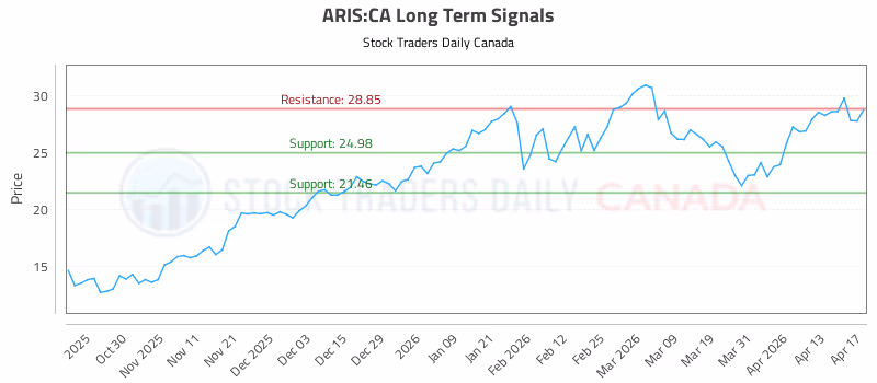 Stock Chart for ARIS:CA