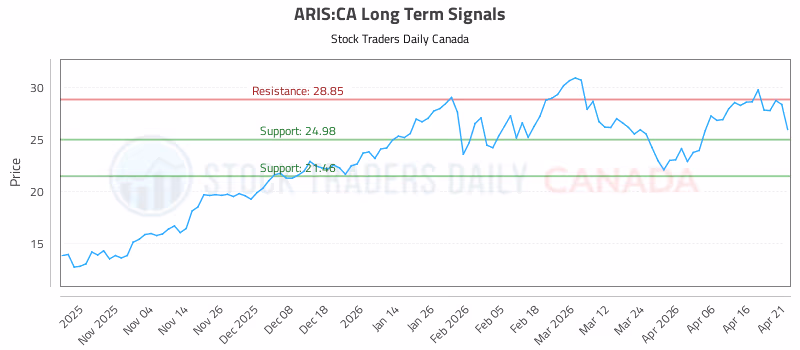 Stock Chart for ARIS:CA