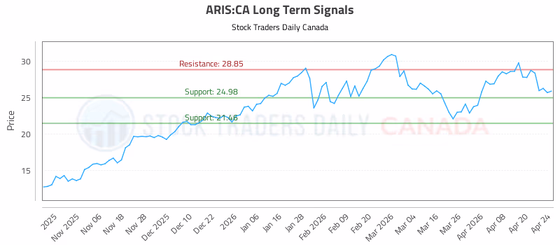 Stock Chart for ARIS:CA