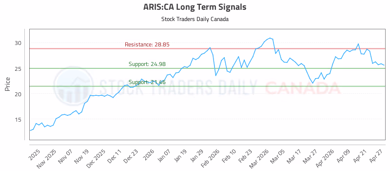 Stock Chart for ARIS:CA