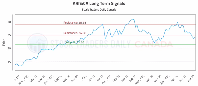 Stock Chart for ARIS:CA