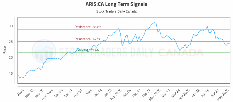 Stock Chart for ARIS:CA