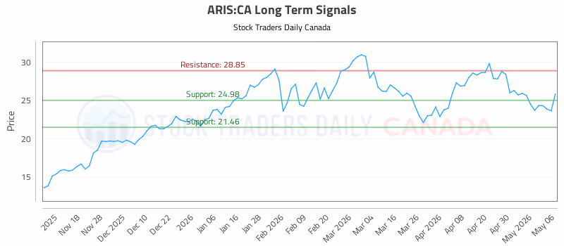 Stock Chart for ARIS:CA