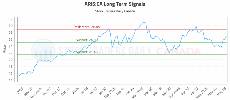 Stock Chart for ARIS:CA